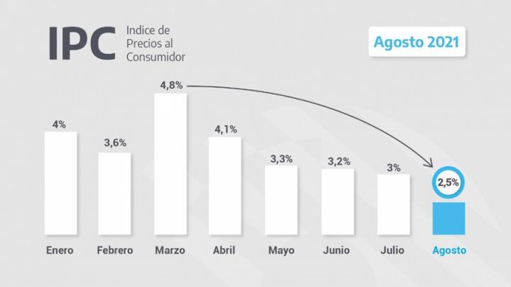 Inflación de agosto: 2,5 %, la más baja del año