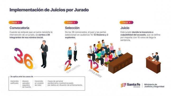 Juicios por Jurados: todos los detalles en los anuncios del gobierno