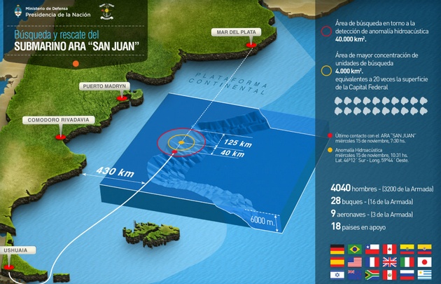 ARA San Juan: se barrió el 68 % del área de búsqueda